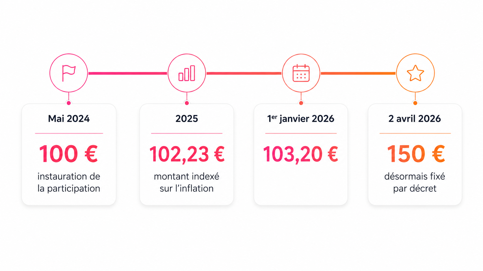 évolution reste à charge cpf