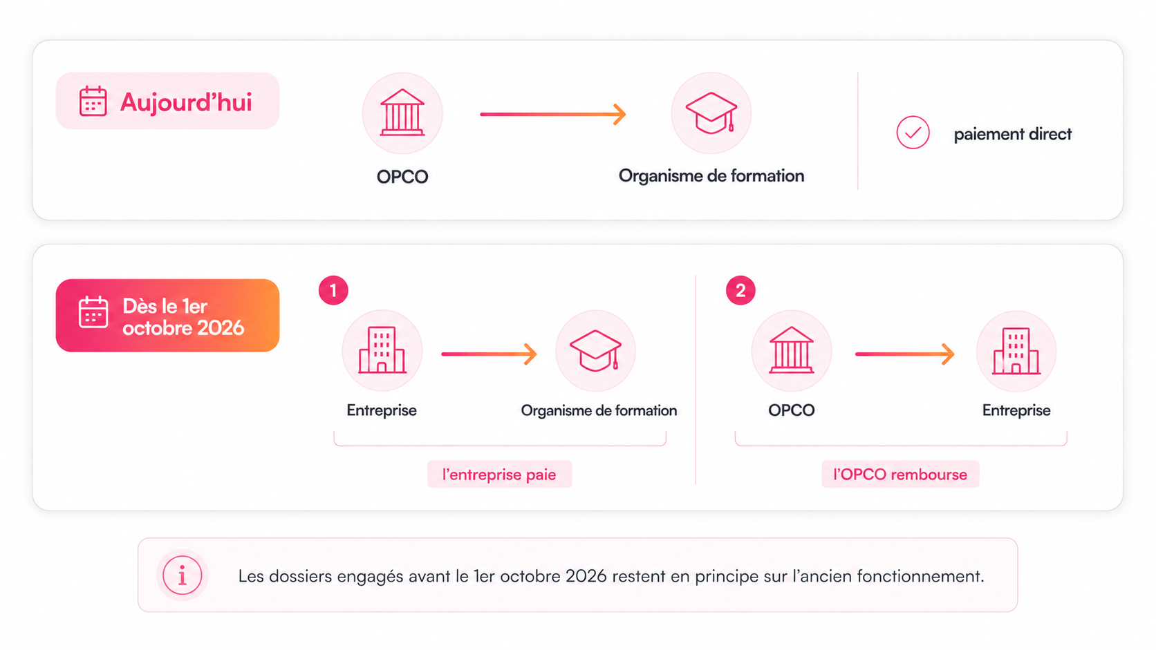 Évolution du flux de paiement OPCO