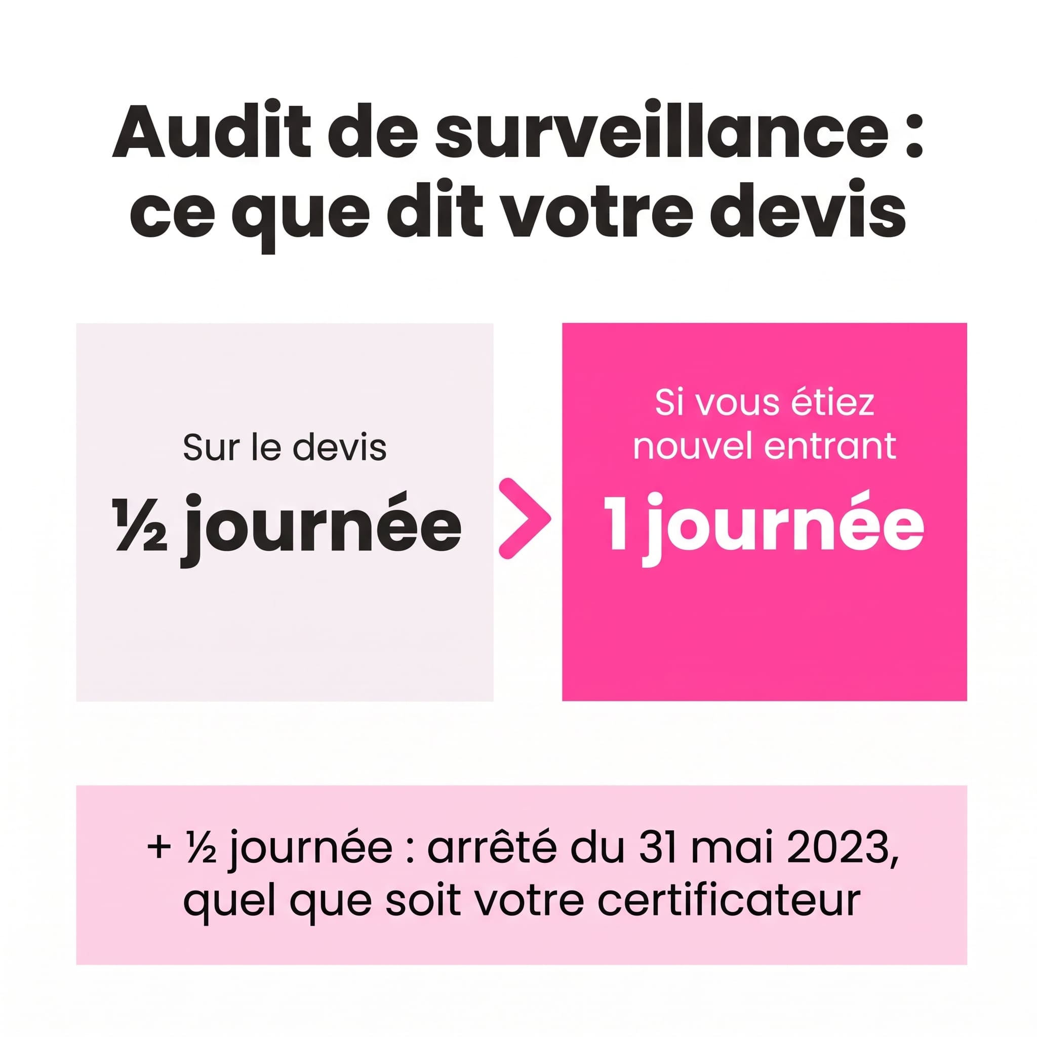 Audit de surveillance Qualiopi : une demi-journée au devis, une journée complète pour un organisme audité comme nouvel entrant