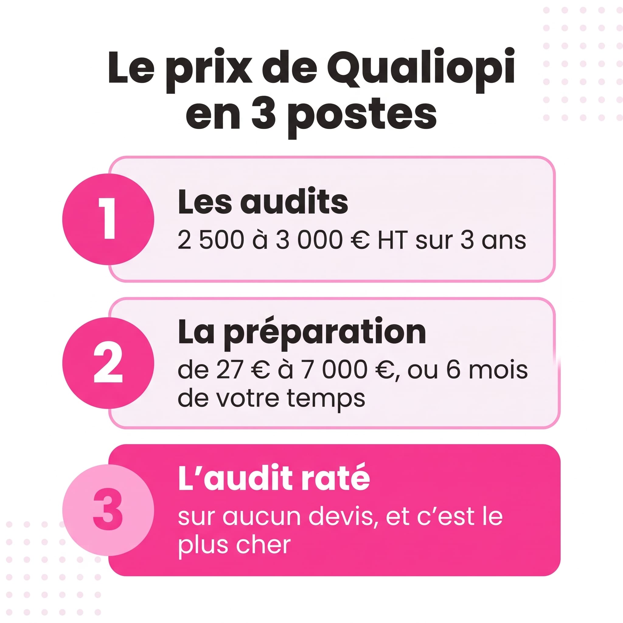 Les 3 postes du prix de la certification Qualiopi : les audits, la préparation et le coût d'un audit raté