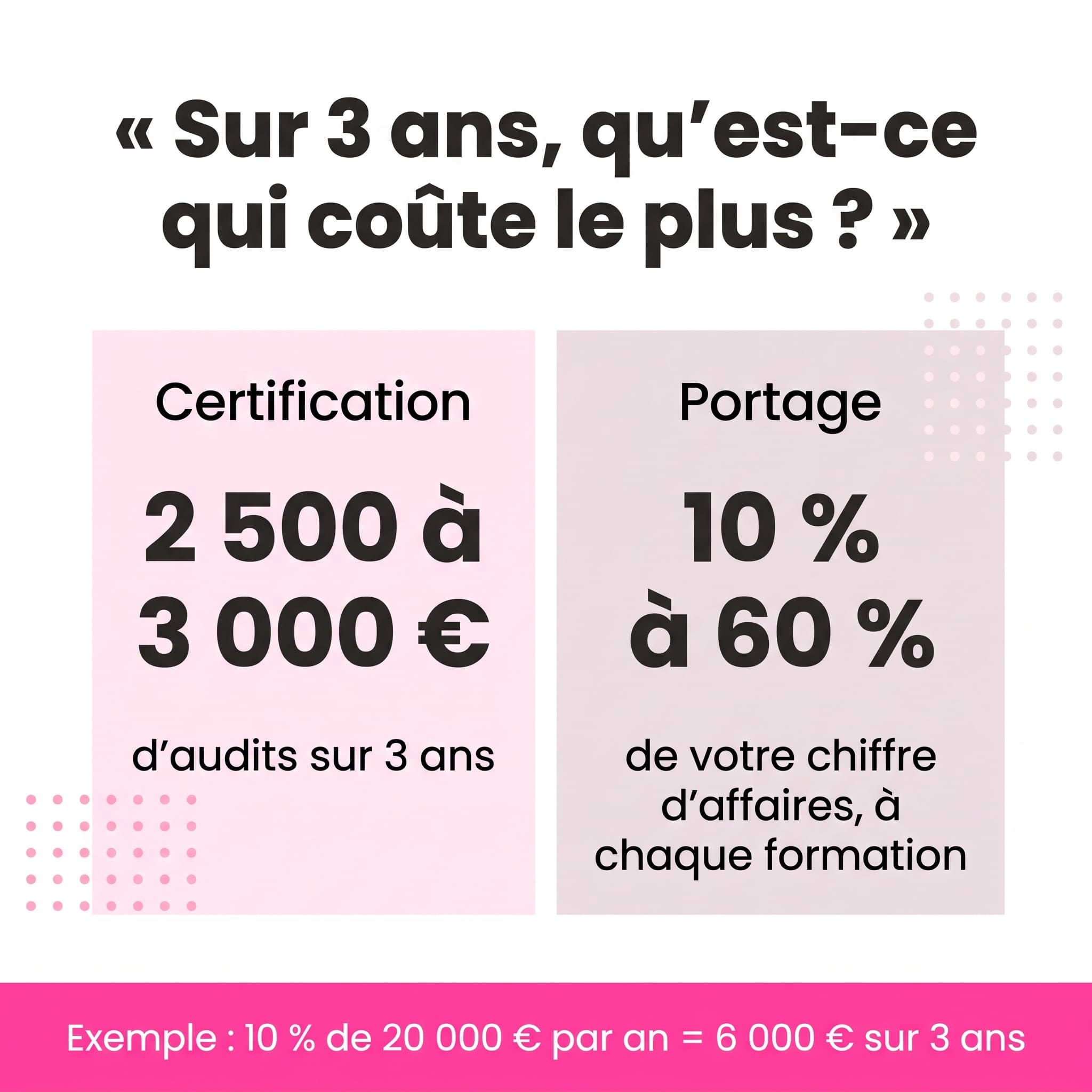 Comparaison sur 3 ans entre le coût des audits Qualiopi et la part de chiffre d'affaires reversée en portage