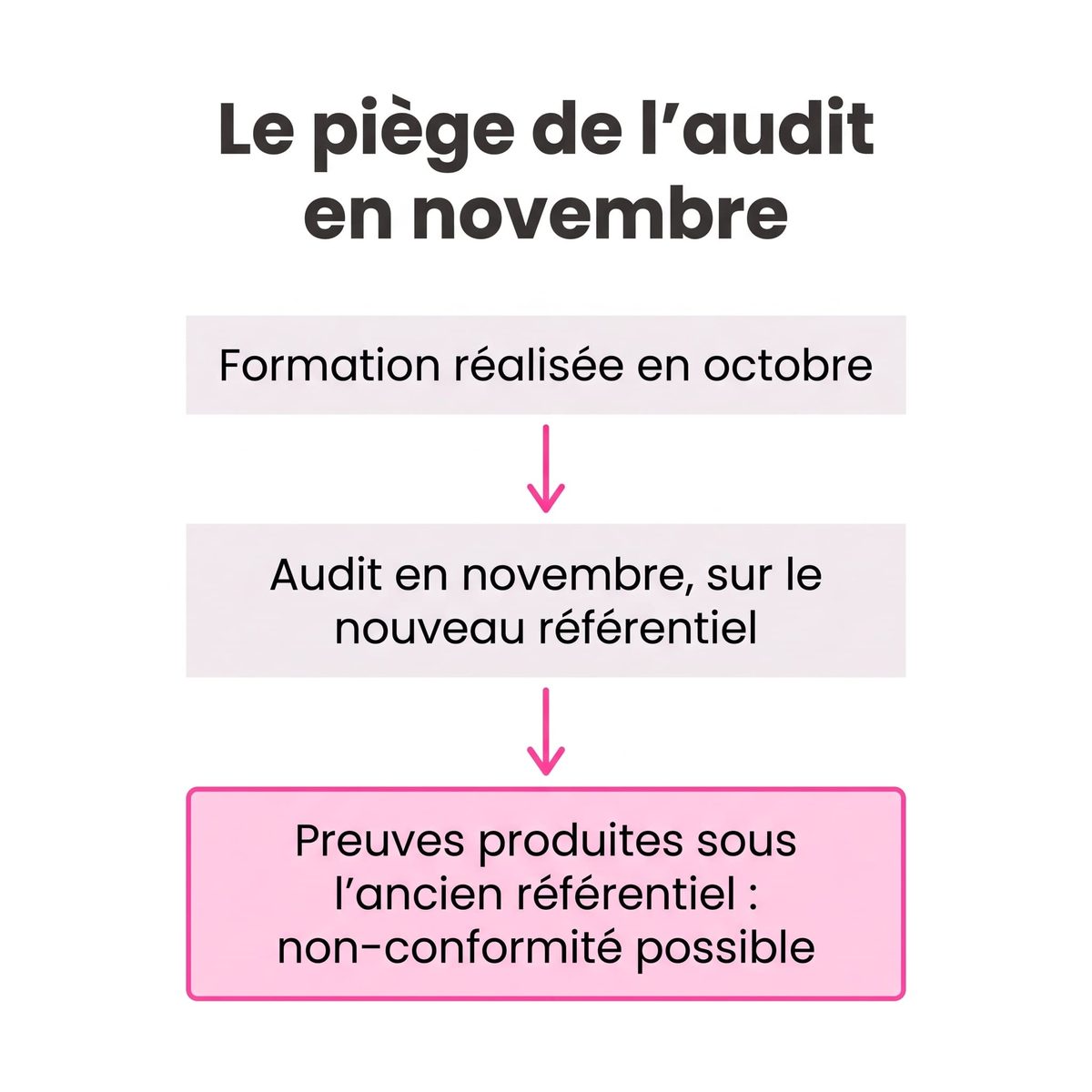 Une formation réalisée avant le 1er novembre peut être contrôlée sur le nouveau référentiel Qualiopi lors d'un audit en novembre