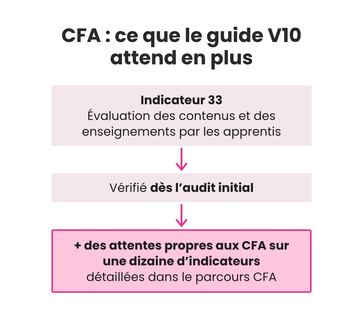 Indicateur 33 et attentes propres aux CFA dans le guide de lecture Qualiopi V10