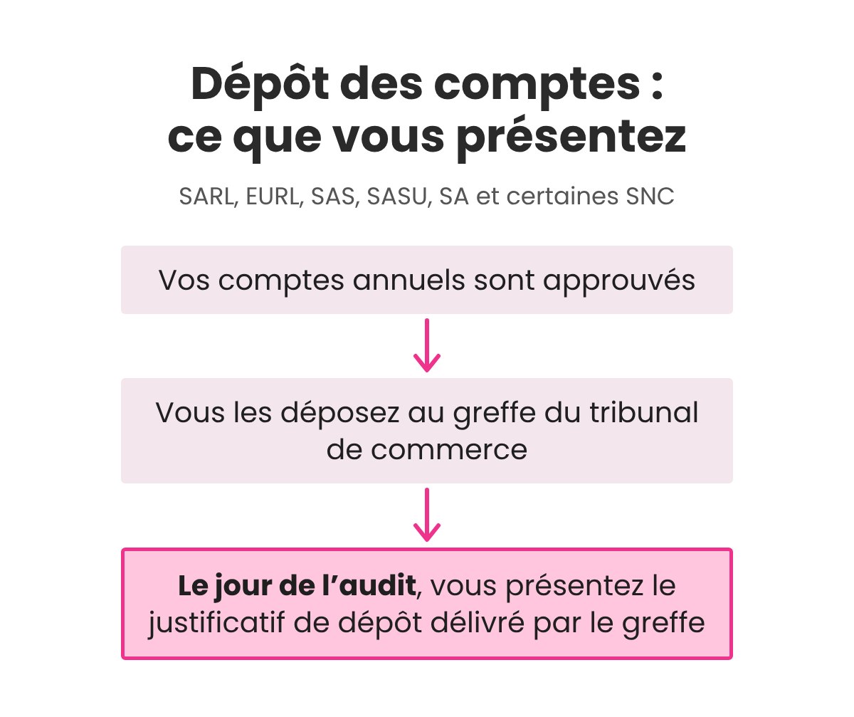 Dépôt des comptes annuels au greffe : le justificatif à présenter à l'audit Qualiopi
