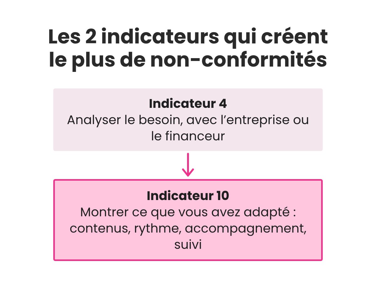 Indicateurs 4 et 10 du référentiel Qualiopi : les 2 indicateurs qui créent le plus de non-conformités